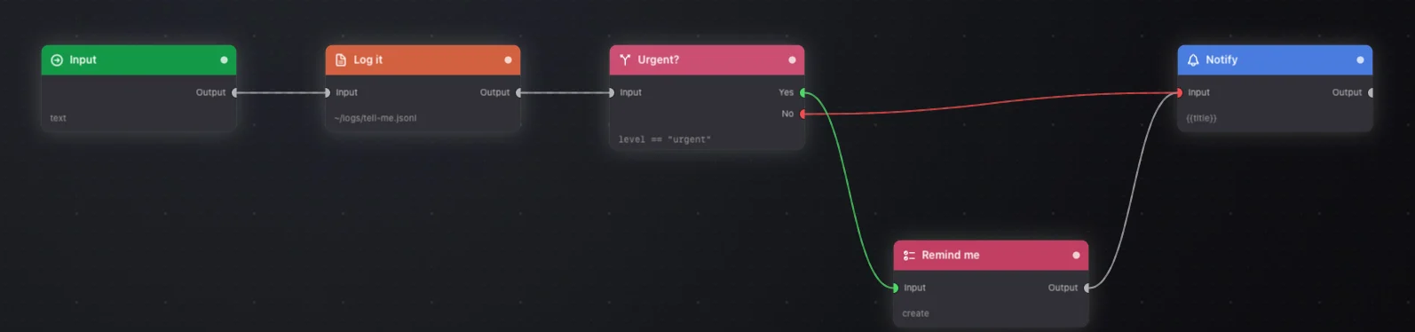 Tell Me: log every message, add a reminder only when the level is urgent, notify either way.