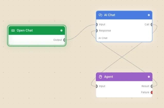 Three nodes on the canvas. Open Chat feeds the Input of AI Chat. AI Chat's Call outlet goes to an Agent's Input, and the Agent's Result loops back to AI Chat's Response.