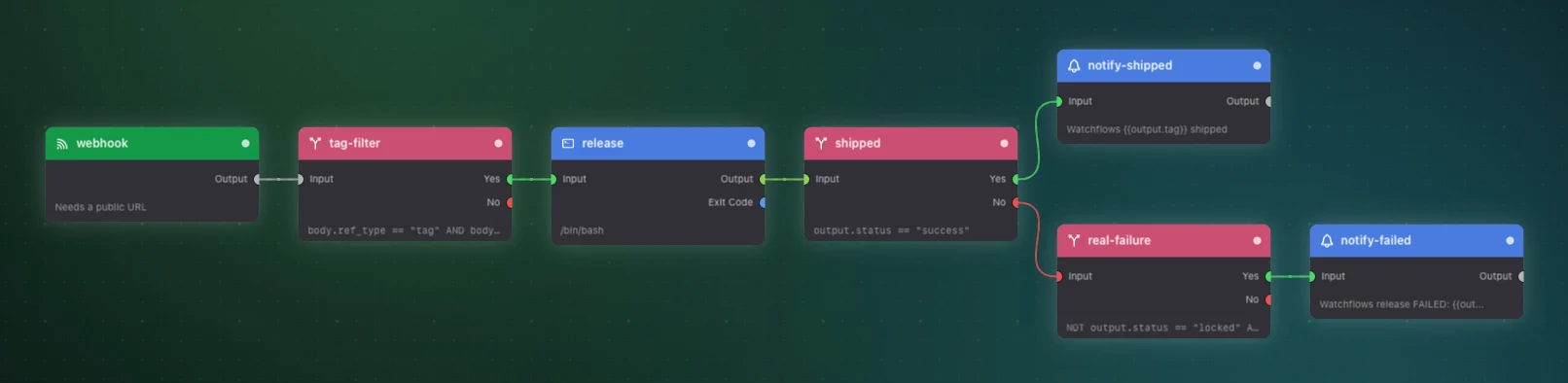 The real Release on Tag flow: signature check, tag filter, the build script, and a notification for each outcome.
