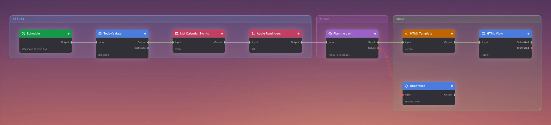The morning brief on the canvas. Gather feeds Think, Think feeds Show, and the AI Prompt node's red Failure outlet has its own notification.
