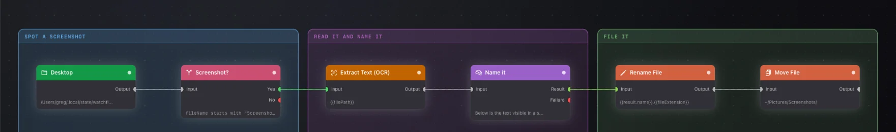 Three sections: spot a screenshot, read it and name it, file it. Six nodes in a straight line.