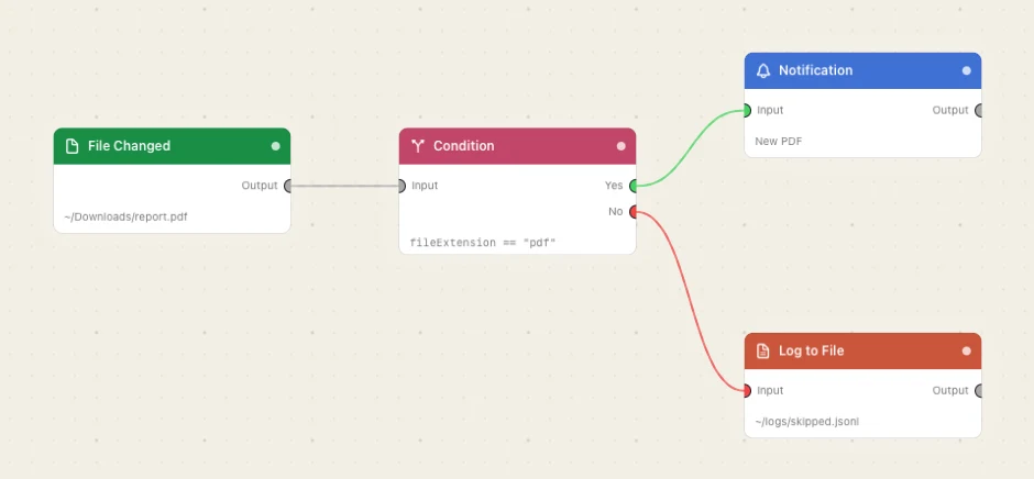 One If drawn as wires on a Watchflows canvas. File Changed feeds a Condition, whose Yes outlet goes to a Notification and whose No outlet goes to Log to File.