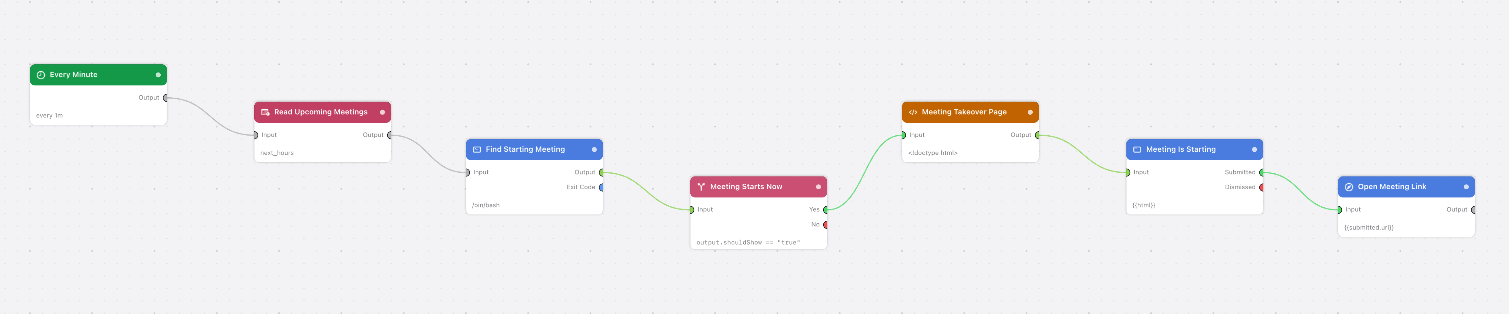 The flow on the canvas: Every Minute, Read Upcoming Meetings, Find Starting Meeting, Meeting Starts Now, Meeting Takeover Page, Meeting Is Starting, Open Meeting Link.