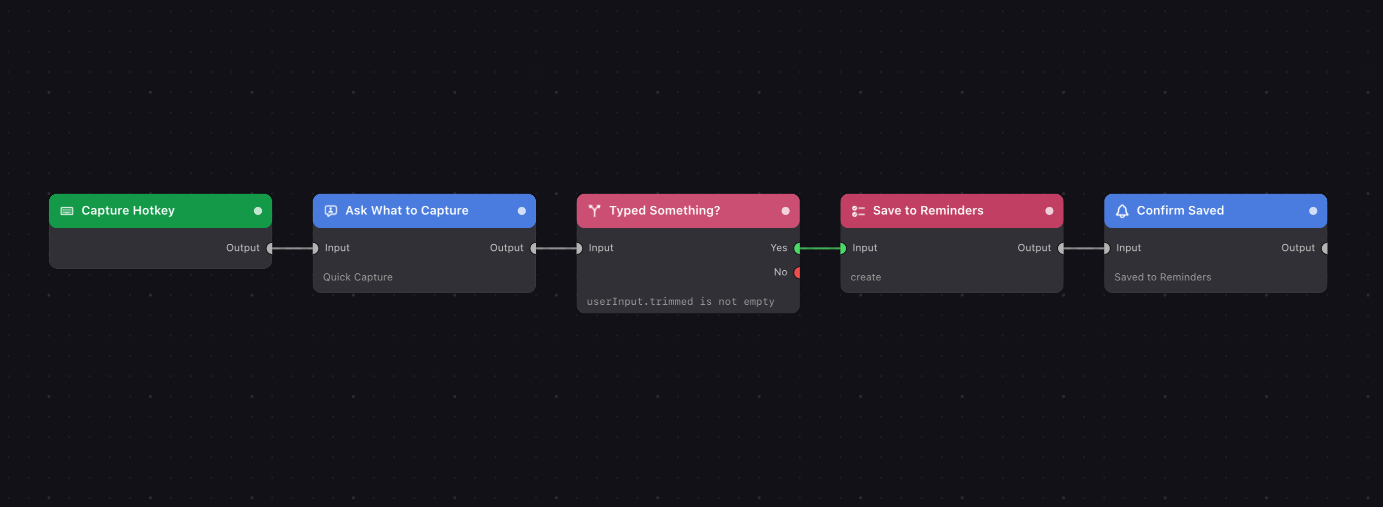 The flow on the canvas: Capture Hotkey, Ask What to Capture, Typed Something?, Save to Reminders, Confirm Saved.