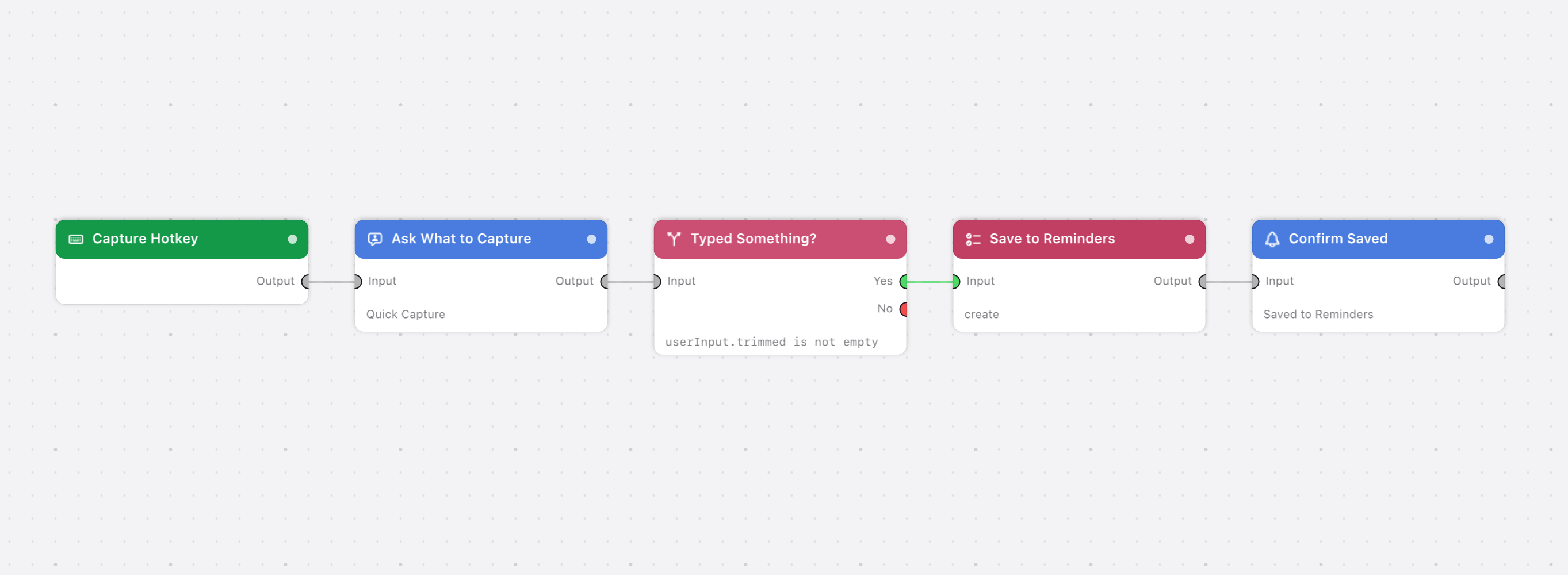 The flow on the canvas: Capture Hotkey, Ask What to Capture, Typed Something?, Save to Reminders, Confirm Saved.