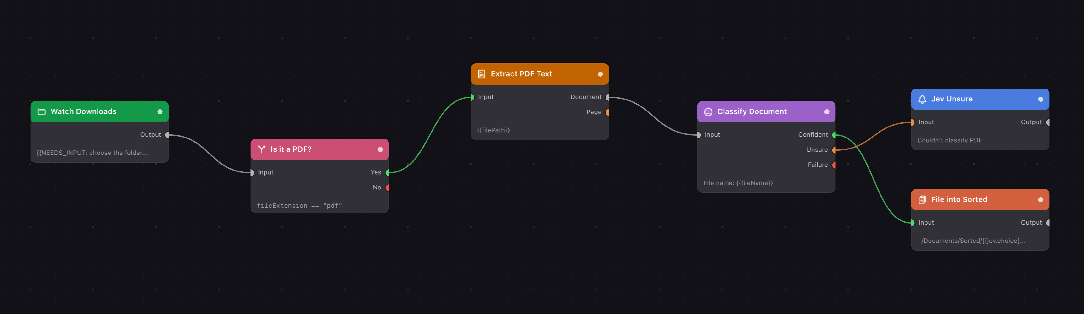 The flow on the canvas: Watch Downloads, Is it a PDF?, Extract PDF Text, Classify Document, Jev Unsure, File into Sorted.