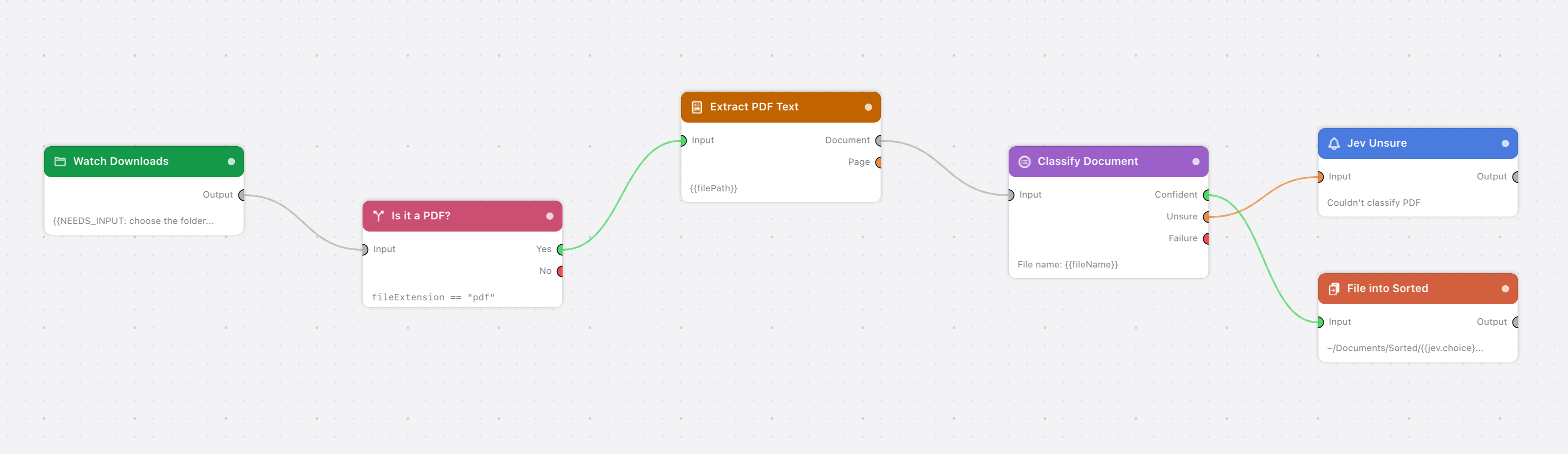 The flow on the canvas: Watch Downloads, Is it a PDF?, Extract PDF Text, Classify Document, Jev Unsure, File into Sorted.