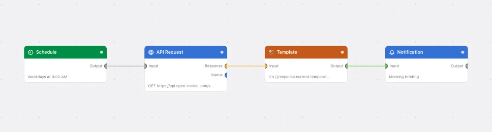 A weekday briefing on the canvas: a Schedule trigger at 9am, an API Request, a Template that builds the sentence, and a Notification that shows it.