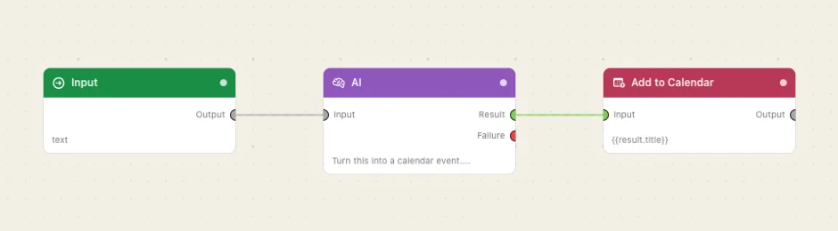 Three nodes turning a typed sentence into a calendar event.