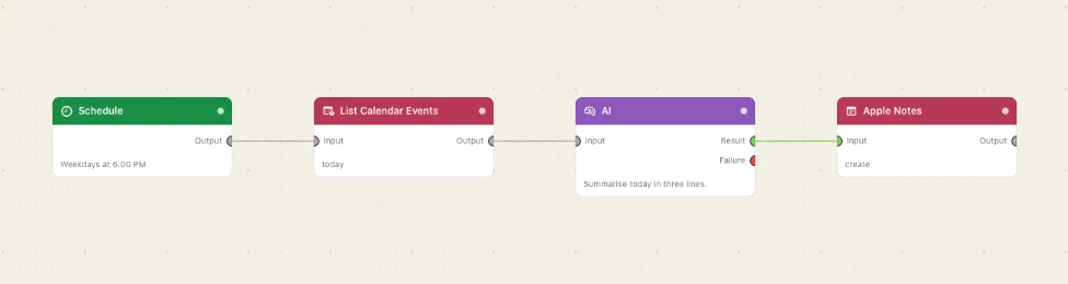 Four nodes ending in an Apple Notes create step.