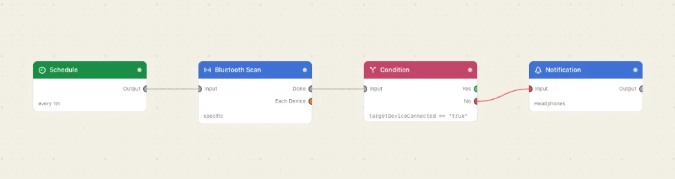 Schedule, scan, condition, notification.
