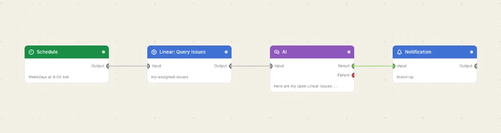 A schedule, a query, an AI prompt, a notification.