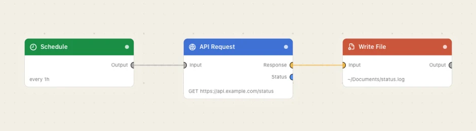 Three nodes. A schedule, a request, and the file it appends to.