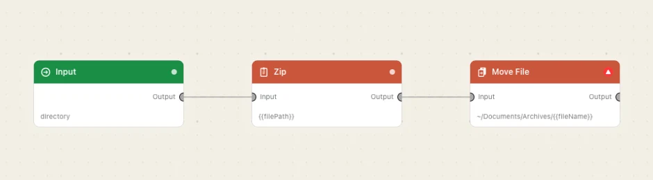 Three nodes. A folder, an archive, and where the archive ends up.
