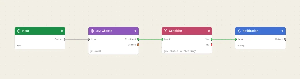 Four nodes. A message, a Jev: Choose node, and a Condition reading the answer.