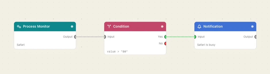Three nodes: sample the app, ask the question, warn me.