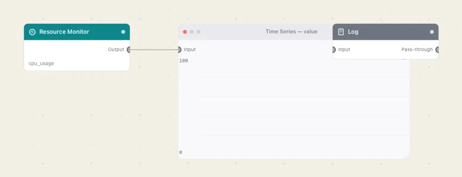 Three nodes: sample the CPU, chart it, record it.