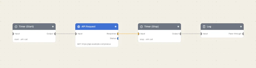 Four nodes: start the clock, make the call, stop the clock, record it.